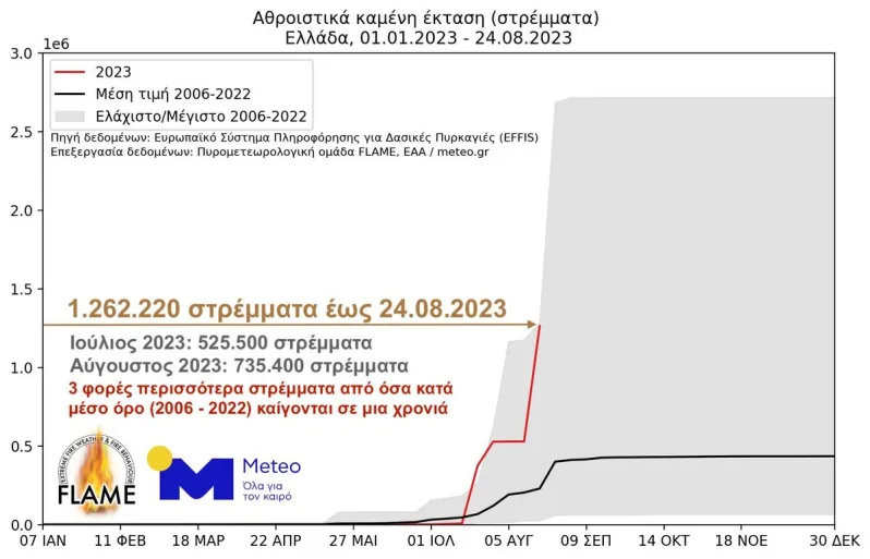 Φωτιές – Meteo: Περισσότερα από 1.200.000 στρέμματα έχουν καεί έως τις 23 Αυγούστου – Τριπλάσια από το Μέσο Ορο 2006 – 2022