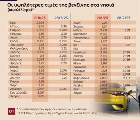 Akribia mhtsotaki,sta 3 eyro h benzini sth ko,-sta 2 eyro se olh thn epikratia tis elladas