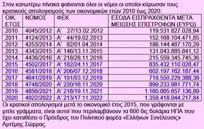 ΟΙ ΚΡΑΤΙΚΟΙ ΑΠΟΛΟΓΙΣΜΟΙ ΤΩΝ ΟΙΚΟΝΟΜΙΚΩΝ ΕΤΩΝ 2010 ΕΩΣ 2020