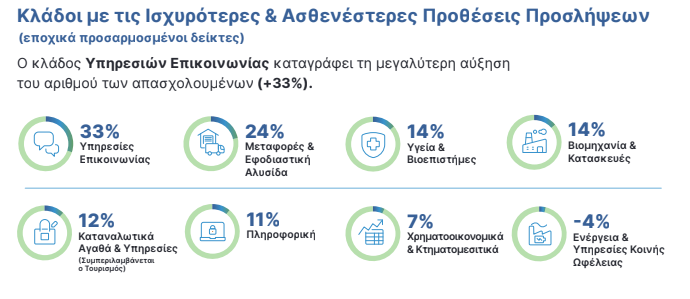 Τα «σκήπτρα» στον κλάδο των Υπηρεσιών Επικοινωνίας