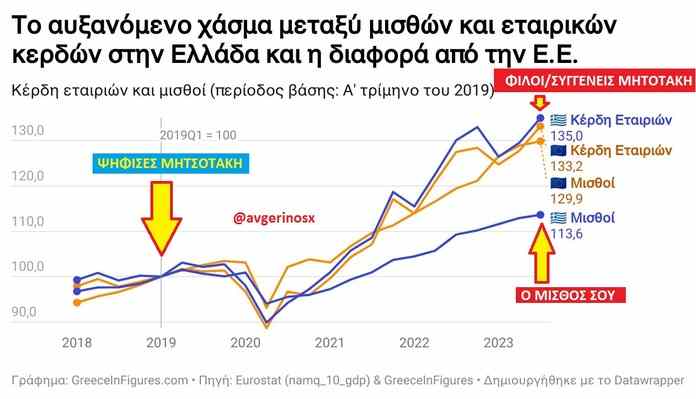 Φορολογία:Σταθερά μπροστά οι αδύναμοι οικονομικά-Ρεκόρ είσπραξης φόρων 