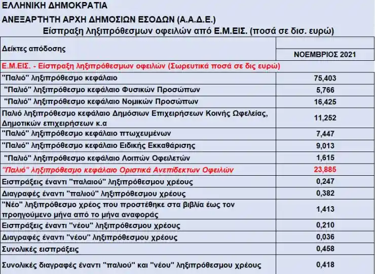 διαγραφή χρεών ύψους 23,89 δισ. ευρώ προχώρησε η Ανεξάρτητη Αρχή Δημοσίων Εσόδων, αποδεχόμενη ότι δεν πρόκειται να τα εισπράξει ποτέ.