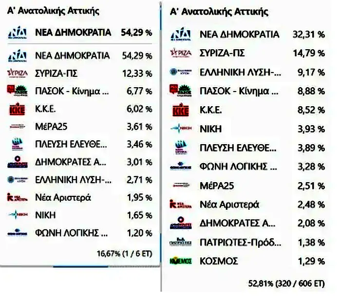 Στους πίνακες που ακολουθούν στην πρώτη στήλη είναι τα αποτελέσματα της επιστολικής ψήφου και στην δεύτερη χωρίς, δηλαδή μόνο με την παρουσία στο εκλογικό κέντρο.