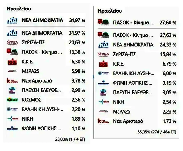 Τεράστια η απόκλιση και στο νομο Ηρακλείου. Το 41,50% της επιστολικής της ΝΔ περιορίζεται στο 25,89% με την αυτοπρόσωπη παρουσία στην κάλπη!