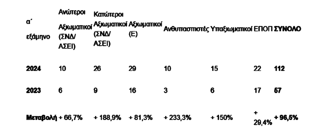 Πολεμικό Ναυτικό: Συνεχίζεται ο καταιγισμός των παραιτήσεων-Ρεκόρ το πρώτο εξάμηνο του 2024