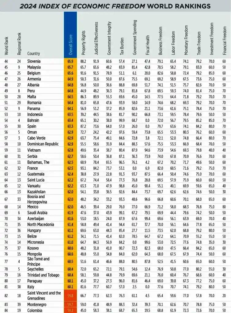 Η Ελλάδα βρίσκεται στην σχετική λίστα στην θέση 113 του Δείκτη Οικονομικής Ελευθερίας, πιο κάτω από χώρες όπως η Γκάνα και το Τζιμπουτί!