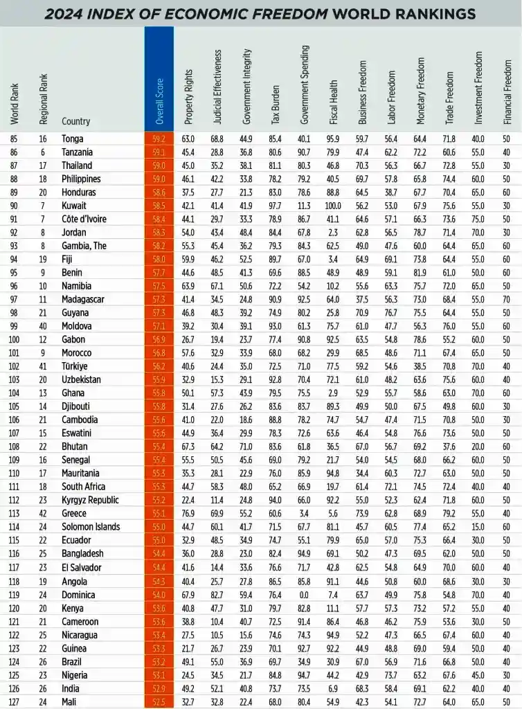 Η Ελλάδα βρίσκεται στην σχετική λίστα στην θέση 113 του Δείκτη Οικονομικής Ελευθερίας, πιο κάτω από χώρες όπως η Γκάνα και το Τζιμπουτί!