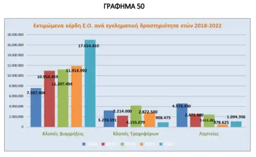 Το κέρδος το οποίο αποκόμισαν οι εγκληματικές αυτές ομάδες από τις παράνομες δραστηριότητές τους υπολογίζονται σε 158.000.000 ευρώ! 