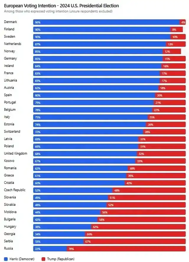 Δημοσιογράφοι όπως ο Πρετεντέρης και η Γιάμαλη, υπάρχουν σε όλες τις ευρωπαϊκές χώρες. Το αποτέλεσμα αυτής της προπαγάνδας προκαλεί μια υστερία και έναν φόβο που σίγουρα δε βασίζεται στην πραγματικότητα. Αυτό μας δείχνει και ο χάρτης παρακάτω για το πως θα ψήφιζαν οι Ευρωπαίοι πολίτες, που αν και στην πλειοψηφία τους δεν θέλουν άλλους πολέμους και άλλες λαχτάρες, έχουν την εντύπωση πως ο Τραμπ είναι ένας τρελός φασίστας