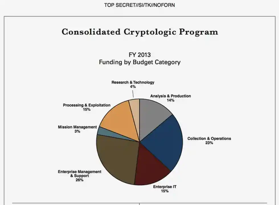 Η NSA υπονόμευσε την παγκόσμια ασφάλεια για να διατηρήσει την εξουσία της. Έδωσαν προτεραιότητα στην επιτήρηση έναντι της ασφάλειας δισεκατομμυρίων ανθρώπων.