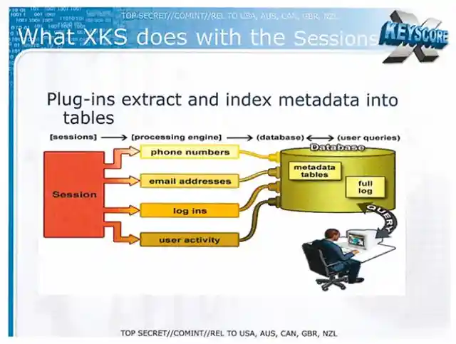 Ο Σνόουντεν αποκάλεσε το XKeyscore « το πιο κοντινό πράγμα για να «τα μαζέψεις όλα» που έχει ποτέ συλληφθεί. ” Δεν ήταν κάποιο στοχευμένο πρόγραμμα παρακολούθησης — ήταν πλήρης επιτήρηση. • Οι αναλυτές της NSA θα μπορούσαν να τραβήξουν το ιστορικό περιήγησής σας, τα μηνύματα ηλεκτρονικού ταχυδρομείου, τις συνομιλίες, ακόμη και τα ερωτήματά σας στις μηχανές αναζήτησής σας. • Το μόνο που χρειάζονταν ήταν μια διεύθυνση IP ή ένα email, και το boom—η ψηφιακή σας ζωή ήταν δική τους. Χωρίς εντάλματα. Καμία επίβλεψη. Για να σας δώσουμε μια ιδέα του πεδίου εφαρμογής: ένα έγγραφο εκπαίδευσης της NSA ανέφερε ότι το XKeyscore μπορούσε να παρακολουθεί « σχεδόν όλα όσα κάνει ένας χρήστης στο Διαδίκτυο. ” Η διαρροή του Snowden αποκάλυψε ότι οποιοσδήποτε αναλυτής χαμηλού επιπέδου θα μπορούσε να χρησιμοποιήσει το XKeyscore για να κατασκοπεύσει οποιονδήποτε.