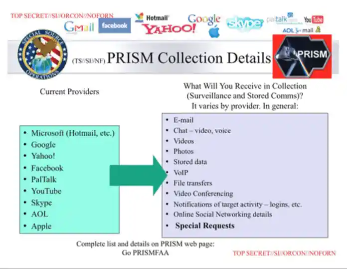 Το PRISM ήταν το στολίδι της επιτήρησης της NSA. Τους έδωσε άμεση πρόσβαση σε δεδομένα από τις μεγαλύτερες εταιρείες τεχνολογίας—Google, Facebook, Apple, Microsoft και άλλες. • Email, συνομιλίες, βιντεοκλήσεις, φωτογραφίες, αρχεία.