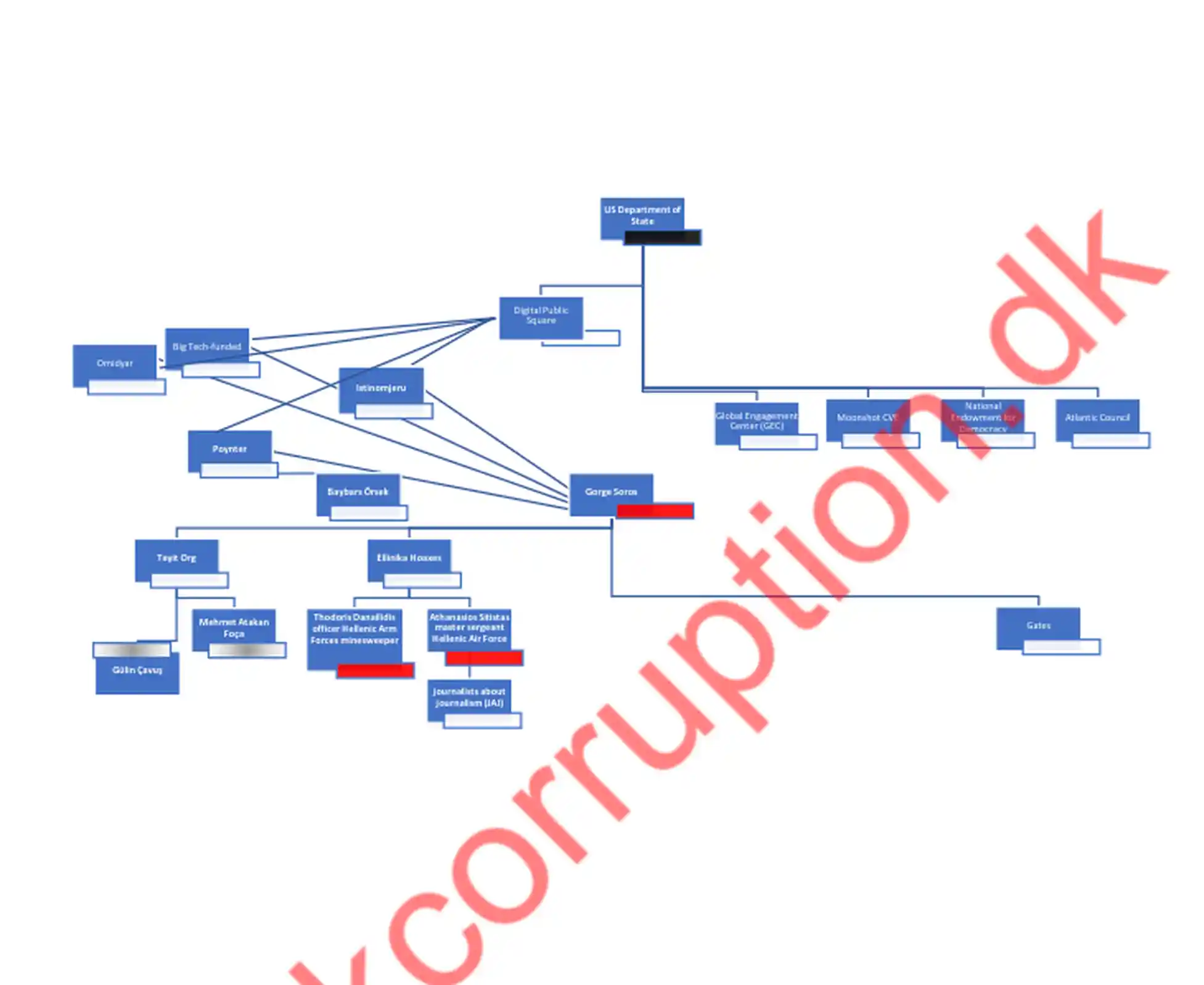 Η GEC συντονίζεται με ένα παγκόσμιο καρτέλ των Soros-, Gates-, Omidyar- και Big Tech που χρηματοδοτούν «ελεγκτές δεδομένων-γεγονότων» όπως είναι και τα Ellinika Hoaxes μέσω του Διεθνούς Δικτύου Ελέγχου Γεγονότων του Ινστιτούτου Poynter για τον έλεγχο των μέσων ενημέρωσης διεθνώς Poynter Institute for Media Studies — το οποίο λειτουργεί το Politifact — και μέλη του IFCN, έλαβε την αρχική του χρηματοδότηση από το National Endowment που χρηματοδοτείται από το Αμερικανικό Υπουργείο, το Δίκτυο Omidyar, το Google, το Facebook, το Ίδρυμα Bill & Melinda Gates και τα Ιδρύματα Ανοιχτής Κοινωνίας του George Soros.