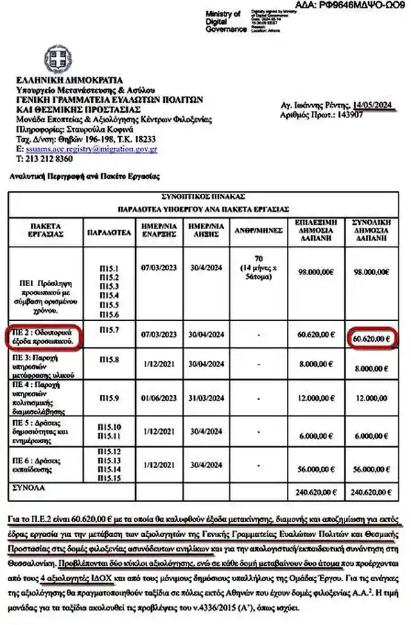 60 χιλιάδες για οδοιπορικά 2 υπαλλήλων για 2 ταξίδια σε κέντρα που διαχειρίζονται ΜΚΟ, για να κάνουν έλεγχο ότι σπαταλιόνται καλά τα χρήματα