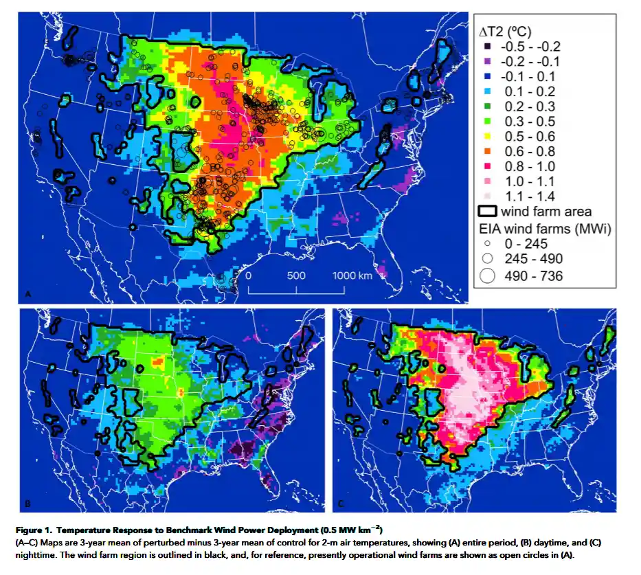 Μια μελέτη του Χάρβαρντ από το 2018 διαπίστωσε ότι οι ανεμογεννήτριες θα προκαλέσουν περισσότερη θέρμανση