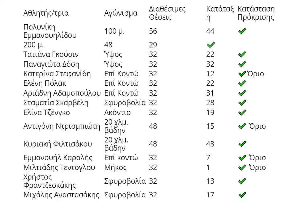 Αναλυτικά η τελική λίστα με τους Έλληνες που προκρίθηκαν και η κατάταξή τους