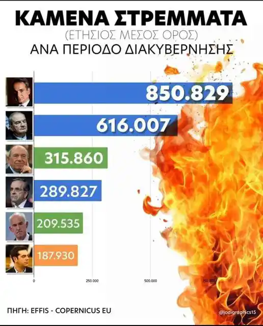 2.000.000 ΣΤΡΕΜΜΑΤΑ ΚΑΜΕΝΑ ΑΝΕΒΑΖΟΥΝ ΘΕΡΜΚΡΑΣΙΑ ΚΑΙ ΣΤΟΝ ΚΑΥΣΩΝΑ ΑΥΞΑΝΟΥΝ ΤΗΝ ΔΥΣΦΟΡΙΑ