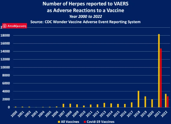 διάγραμμα δείχνει τον αριθμό των λοιμώξεων/επιπλοκών από έρπητα που έχουν αναφερθεί στο VAERS ως ανεπιθύμητες αντιδράσεις σε όλα τα εμβόλια (συμπεριλαμβανομένων των εμβόλων Covid-19) ανά έτος που αναφέρθηκε και τα εμβόλια Covid-19 μόνο κατά το έτος που αναφέρθηκαν.