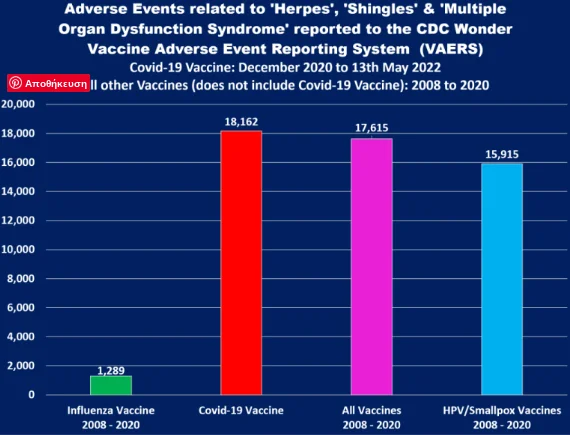 διάγραμμα δείχνει ανεπιθύμητες ενέργειες στις ενέσεις Covid-19 που αναφέρθηκαν στο CDC σχετικά με έρπητα, έρπητα ζωστήρα και σύνδρομο δυσλειτουργίας πολλαπλών οργάνων έως τις 13 Μαΐου 2022.Δείχνει επίσης τον αριθμό των ανεπιθύμητων ενεργειών που αναφέρθηκαν κατά των εμβολίων της γρίπης, όλων των εμβολίων συνδυαστικά (εξαιρουμένων των ενέσεων Covid-19) και των εμβολίων HPV/Ευλογιάς μεταξύ 2008 και 2020.