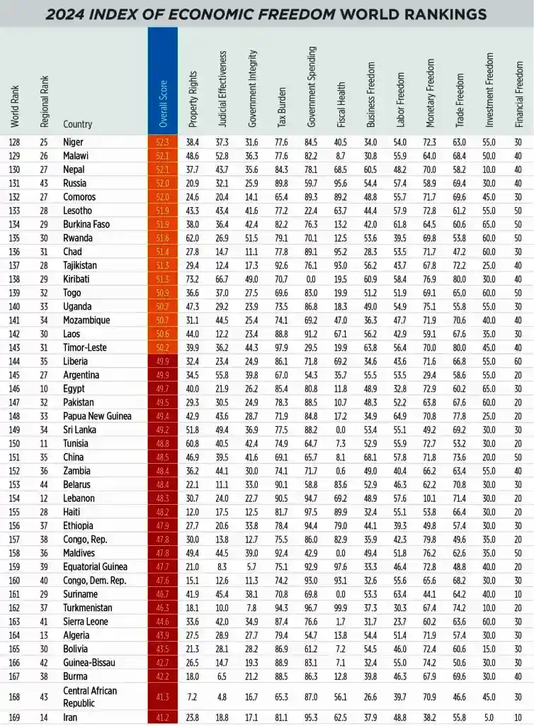 Η Ελλάδα βρίσκεται στην σχετική λίστα στην θέση 113 του Δείκτη Οικονομικής Ελευθερίας, πιο κάτω από χώρες όπως η Γκάνα και το Τζιμπουτί!