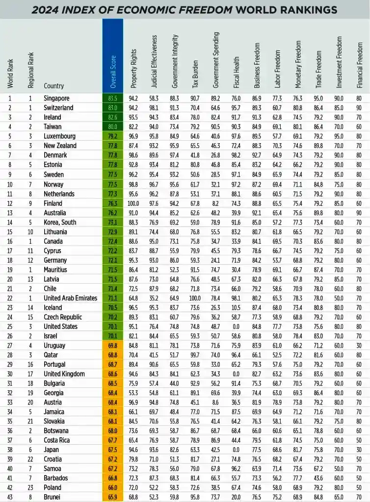 Η Ελλάδα βρίσκεται στην σχετική λίστα στην θέση 113 του Δείκτη Οικονομικής Ελευθερίας, πιο κάτω από χώρες όπως η Γκάνα και το Τζιμπουτί!