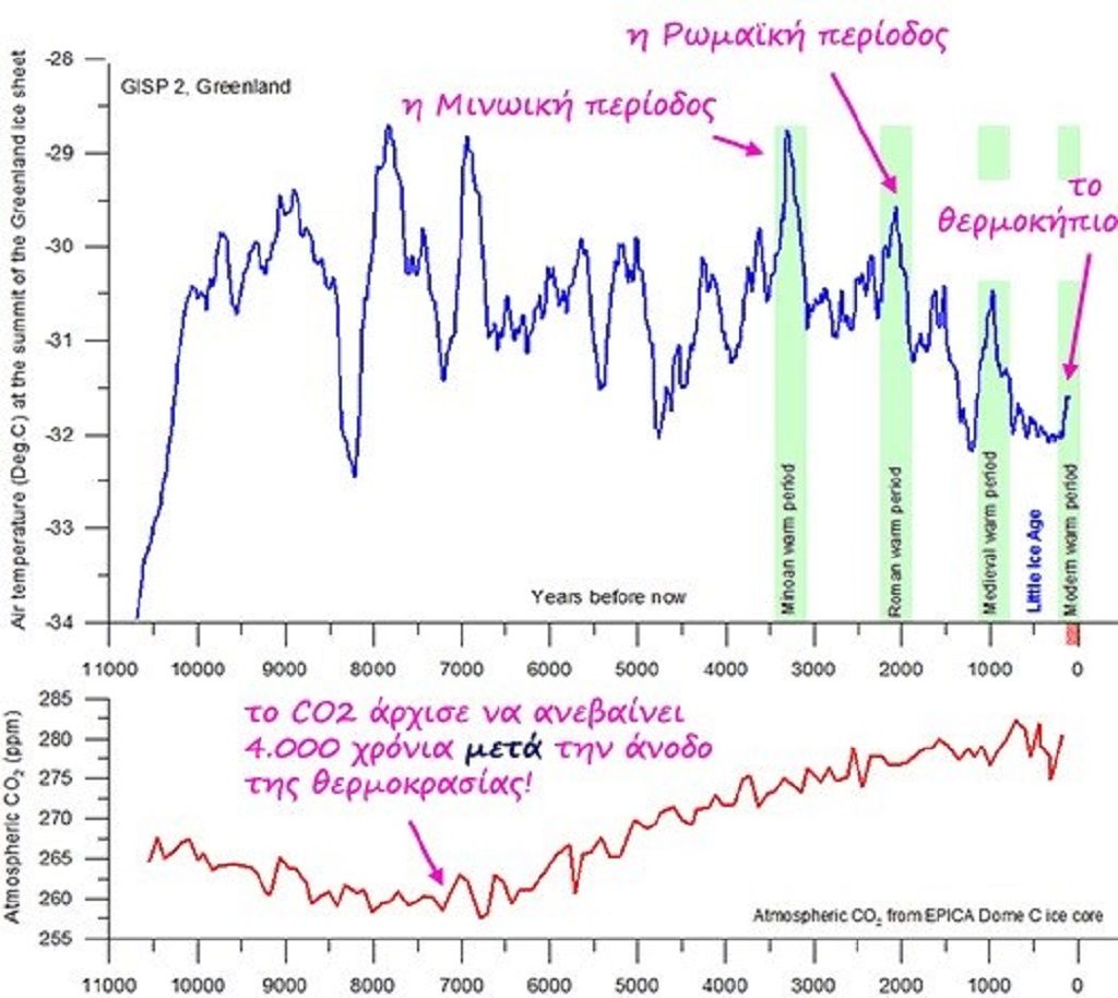 αρχεια του IPCC CO2